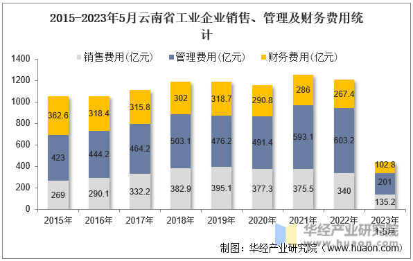 2015-2023年5月云南省工业企业销售、管理及财务费用统计