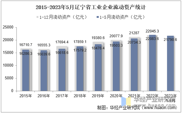 2015-2023年5月辽宁省工业企业流动资产统计