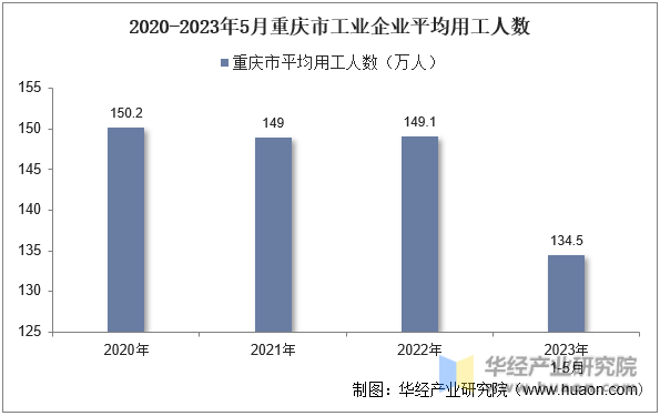 2020-2023年5月重庆市工业企业平均用工人数