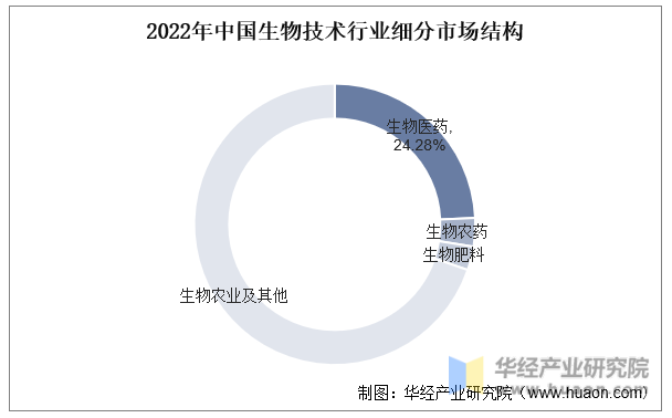 2022年中国生物技术行业细分市场结构