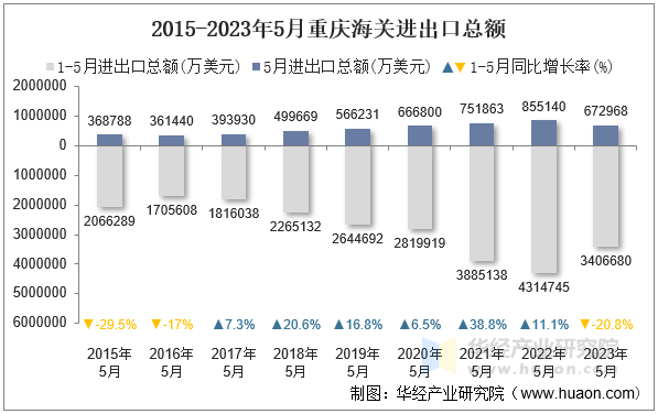 2015-2023年5月重庆海关进出口总额