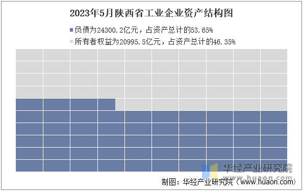 2023年5月陕西省工业企业资产结构图