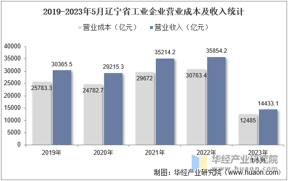 2019-2023年5月辽宁省工业企业营业成本及收入统计