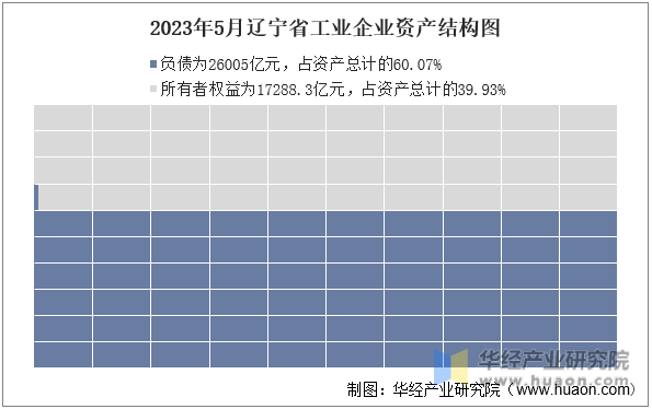 2023年5月辽宁省工业企业资产结构图