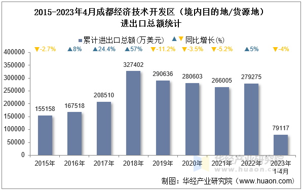 2015-2023年4月成都经济技术开发区（境内目的地/货源地）进出口总额统计