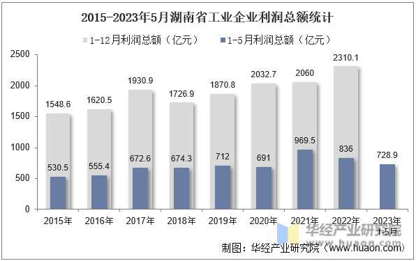 2015-2023年5月湖南省工业企业利润总额统计