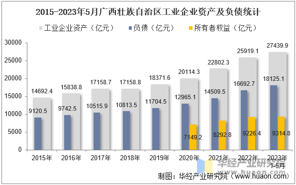 2015-2023年5月广西壮族自治区工业企业资产及负债统计