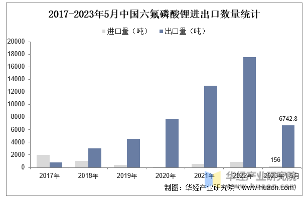 2017-2023年5月中国六氟磷酸锂进出口数量统计