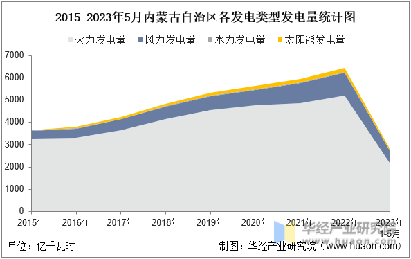 2015-2023年5月内蒙古自治区各发电类型发电量统计图