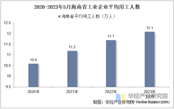 2020-2023年5月海南省工业企业平均用工人数