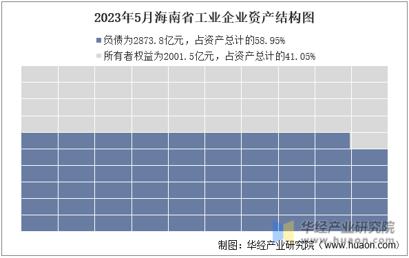 2023年5月海南省工业企业资产结构图