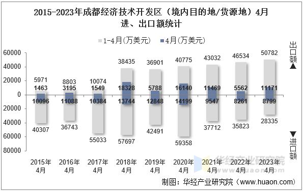 2015-2023年成都经济技术开发区（境内目的地/货源地）4月进、出口额统计