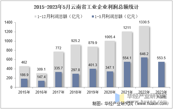 2015-2023年5月云南省工业企业利润总额统计