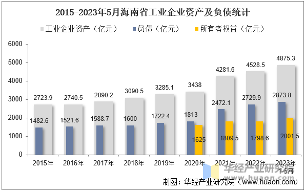 2015-2023年5月海南省工业企业资产及负债统计