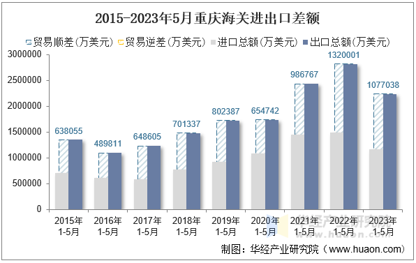 2015-2023年5月重庆海关进出口差额