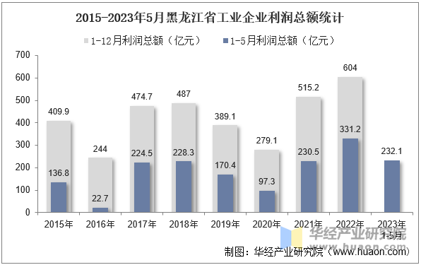 2015-2023年5月黑龙江省工业企业利润总额统计