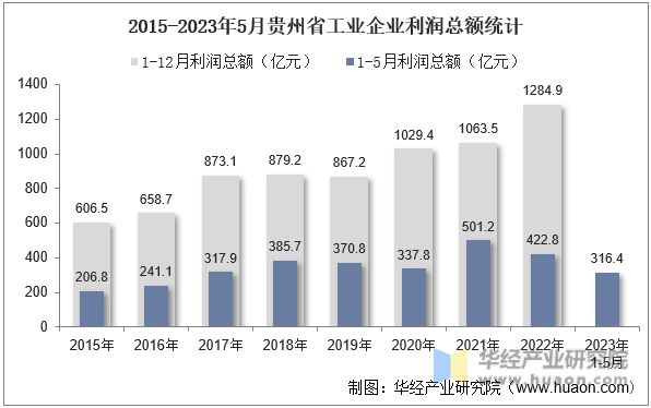 2015-2023年5月贵州省工业企业利润总额统计