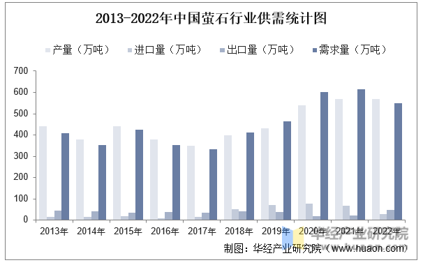 2013-2022年中国萤石行业供需统计图