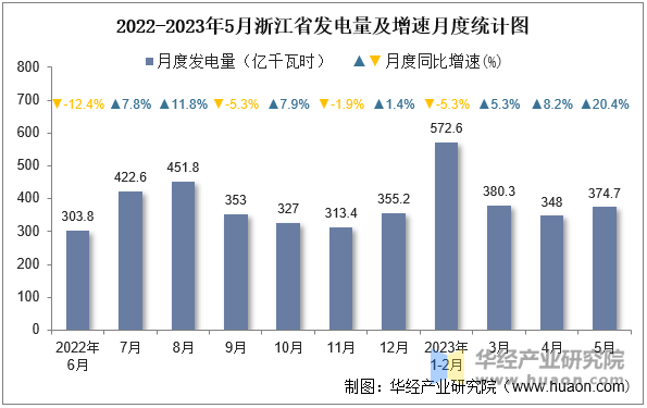 2022-2023年5月浙江省发电量及增速月度统计图