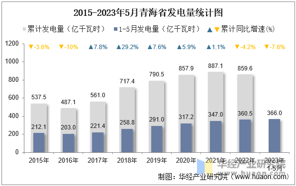 2015-2023年5月青海省发电量统计图