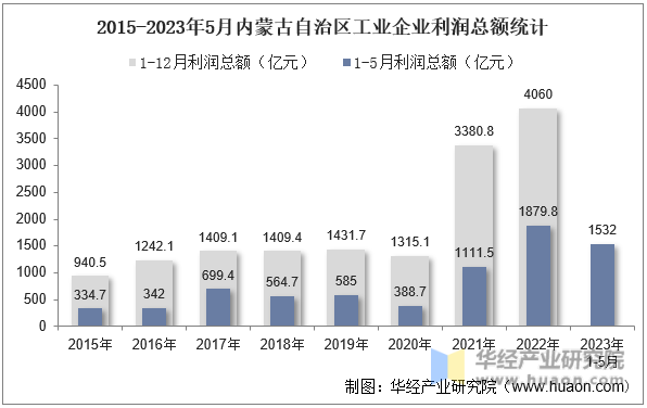 2015-2023年5月内蒙古自治区工业企业利润总额统计