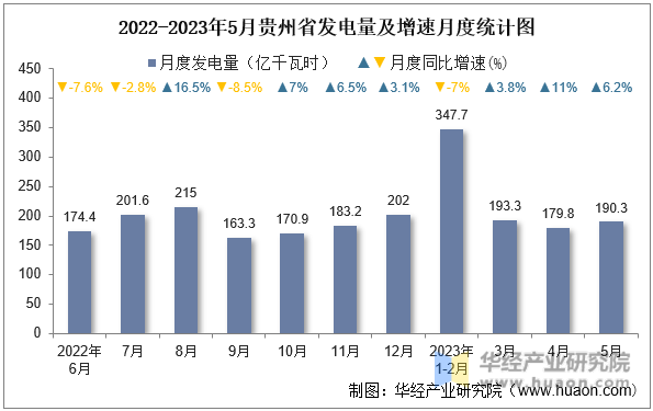 2022-2023年5月贵州省发电量及增速月度统计图