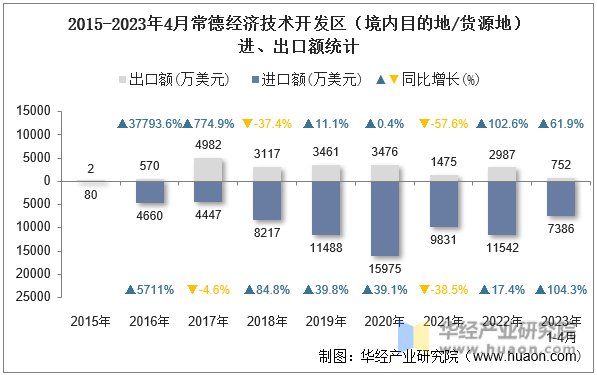 2015-2023年4月常德经济技术开发区（境内目的地/货源地）进、出口额统计