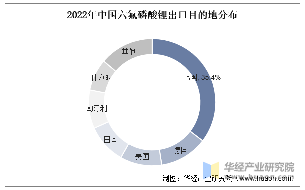 2022年中国六氟磷酸锂出口目的地分布