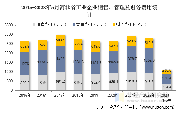 2015-2023年5月河北省工业企业销售、管理及财务费用统计