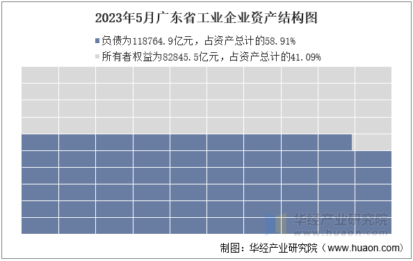 2023年5月广东省工业企业资产结构图