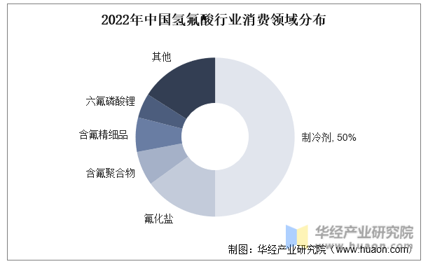 2022年中国氢氟酸行业消费领域分布