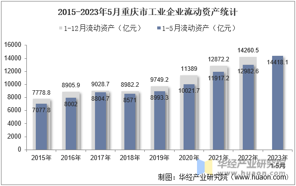 2015-2023年5月重庆市工业企业流动资产统计