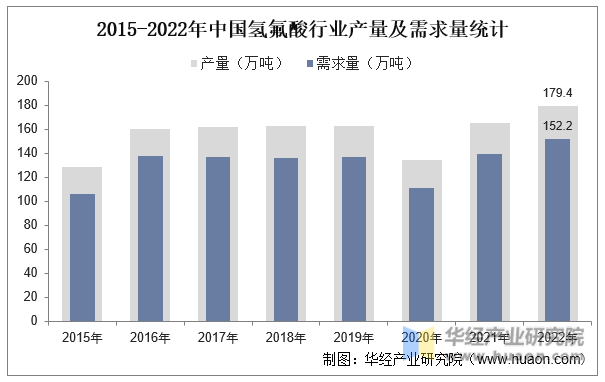 2015-2022年中国氢氟酸行业产量及需求量统计