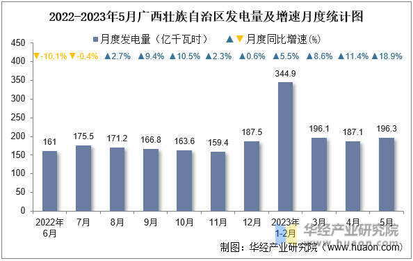 2022-2023年5月广西壮族自治区发电量及增速月度统计图