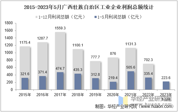 2015-2023年5月广西壮族自治区工业企业利润总额统计