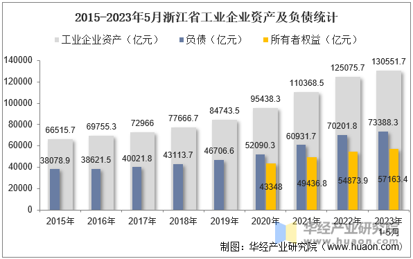 2015-2023年5月浙江省工业企业资产及负债统计