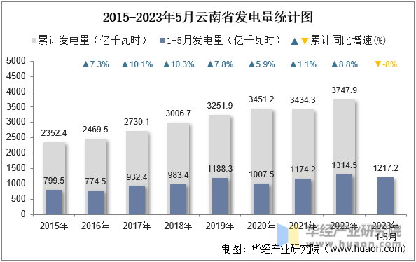 2015-2023年5月云南省发电量统计图