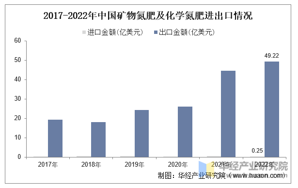2017-2022年中国矿物氮肥及化学氮肥进出口情况