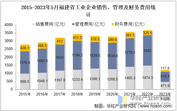 2015-2023年5月福建省工业企业销售、管理及财务费用统计