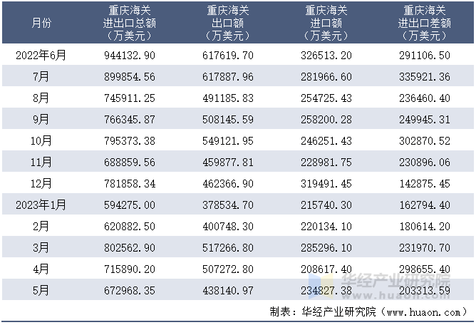 2022-2023年5月重庆海关进出口月度情况统计表