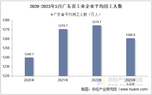 2020-2023年5月广东省工业企业平均用工人数