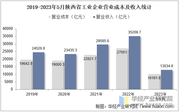 2019-2023年5月陕西省工业企业营业成本及收入统计