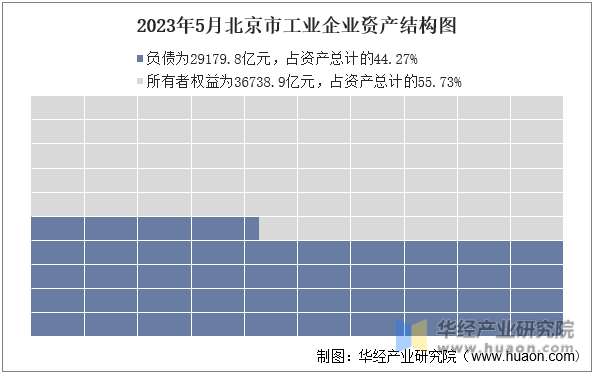 2023年5月北京市工业企业资产结构图