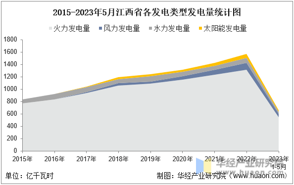 2015-2023年5月江西省各发电类型发电量统计图