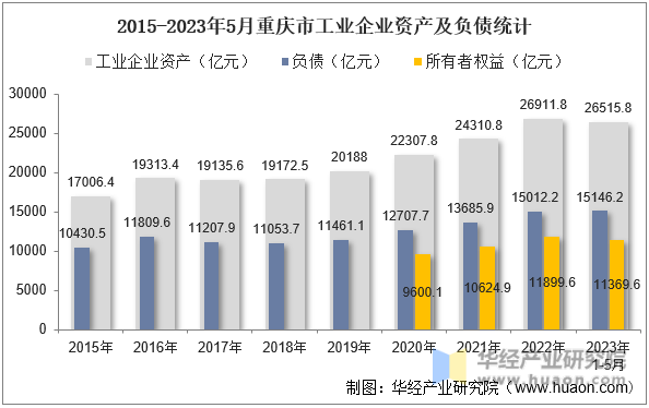 2015-2023年5月重庆市工业企业资产及负债统计
