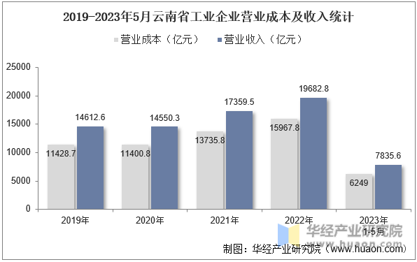 2019-2023年5月云南省工业企业营业成本及收入统计