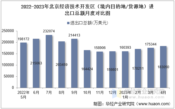 2022-2023年北京经济技术开发区（境内目的地/货源地）进出口总额月度对比图