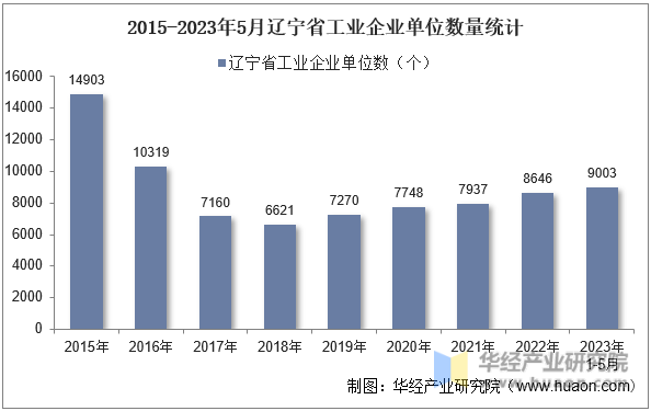 2015-2023年5月辽宁省工业企业单位数量统计