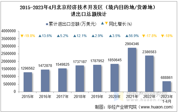 2015-2023年4月北京经济技术开发区（境内目的地/货源地）进出口总额统计