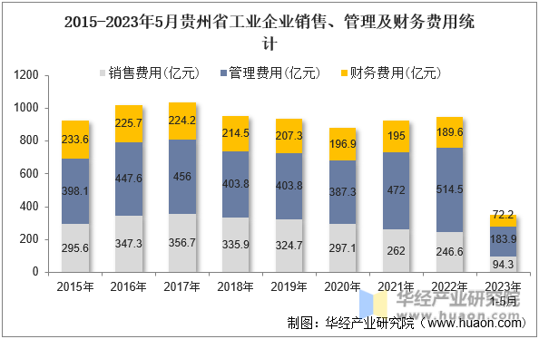2015-2023年5月贵州省工业企业销售、管理及财务费用统计